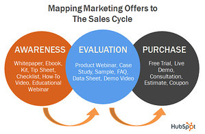 Content Marketing for the Sales Cycle - original by HubSpot