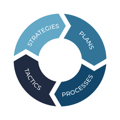 Marketing Processes - Lone Armadillo Marketing Processes - Lone Armadillo
