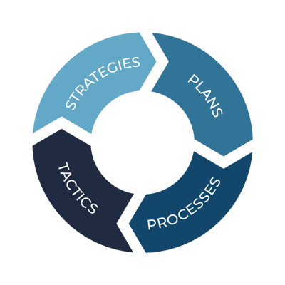 Marketing Processes - Lone Armadillo