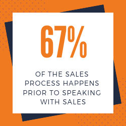 67 percent of sales is marketing