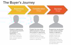 Buyer's Journey