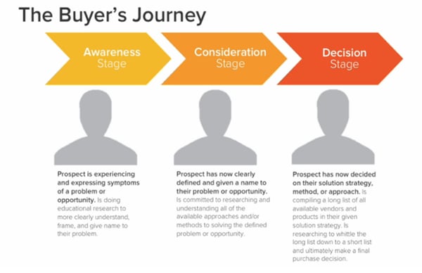 Buyer's Journey